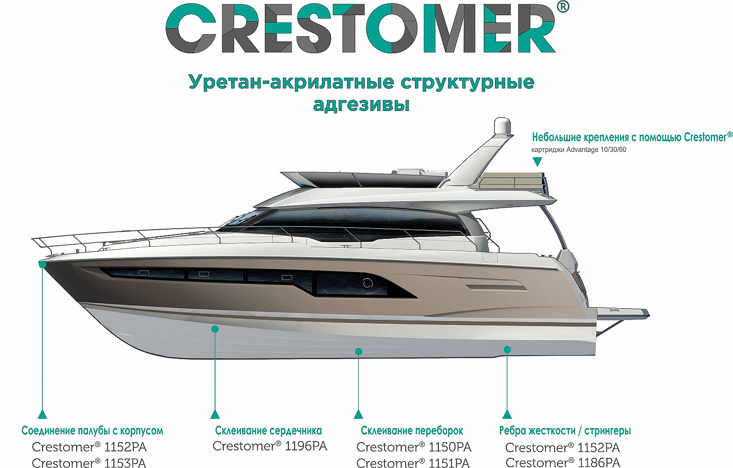 Схема использования различных адгезивов Crestomer в судостроении